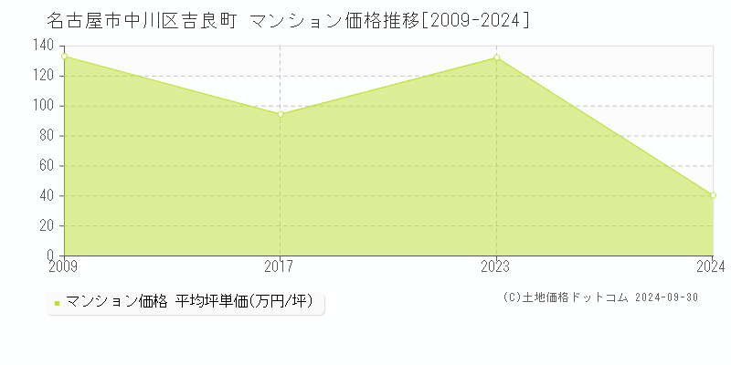 吉良町(名古屋市中川区)のマンション価格推移グラフ(坪単価)[2009-2024年]