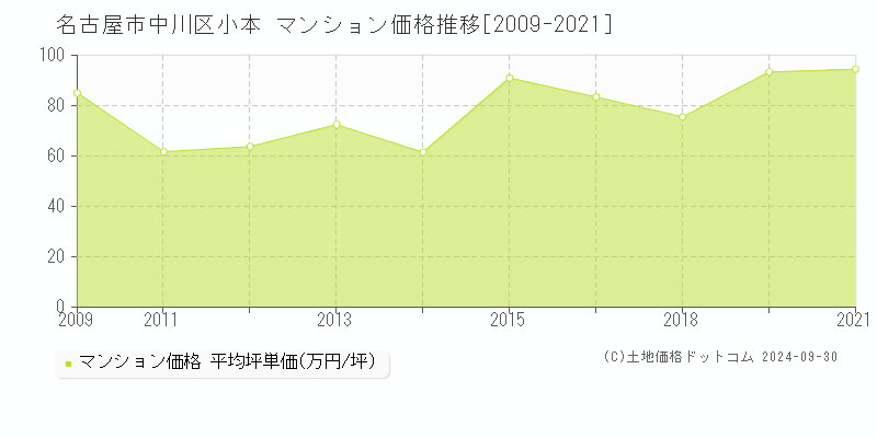 小本(名古屋市中川区)のマンション価格推移グラフ(坪単価)[2009-2021年]