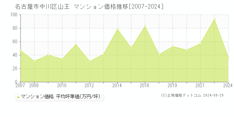 山王(名古屋市中川区)のマンション価格推移グラフ(坪単価)[2007-2024年]