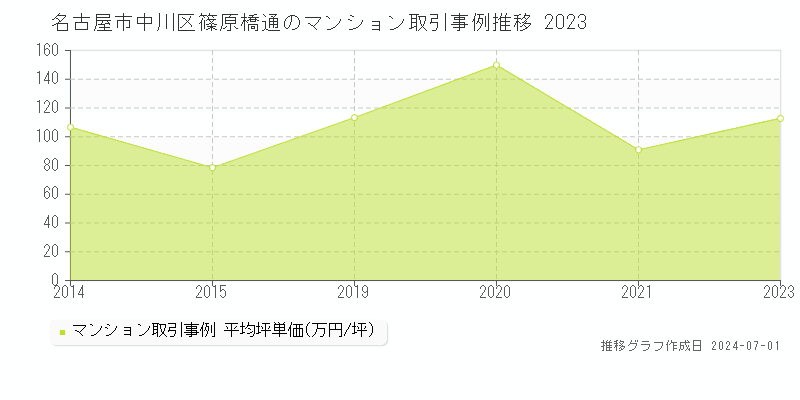 名古屋市中川区篠原橋通のマンション取引事例推移グラフ 