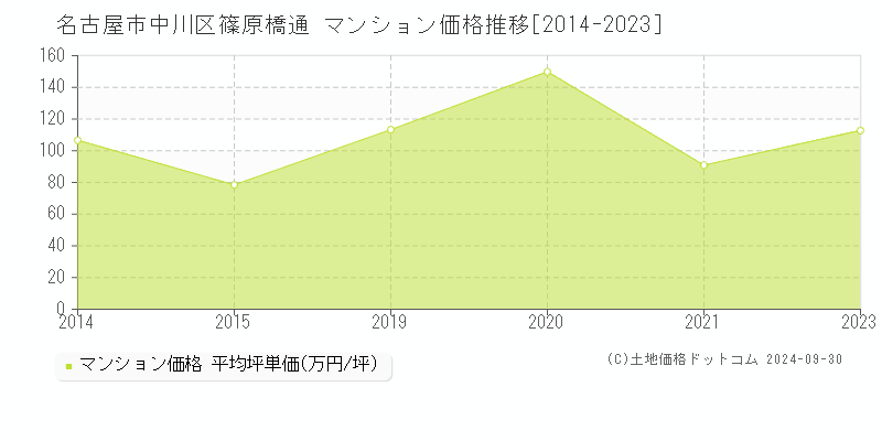 篠原橋通(名古屋市中川区)のマンション価格推移グラフ(坪単価)[2014-2023年]