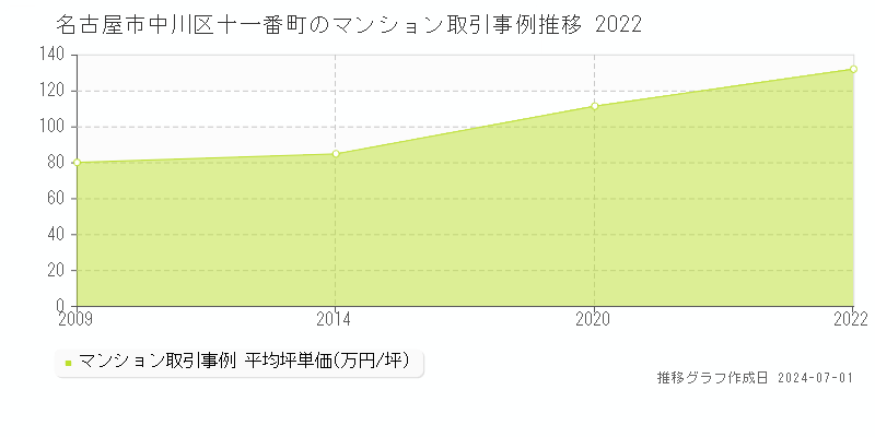 名古屋市中川区十一番町のマンション取引事例推移グラフ 