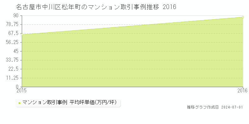 名古屋市中川区松年町のマンション取引事例推移グラフ 