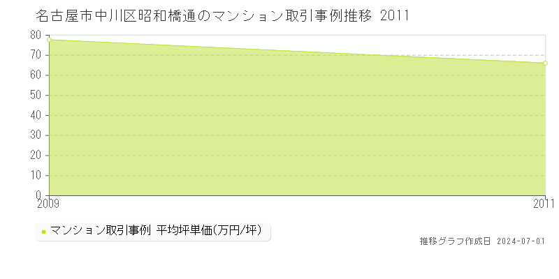 名古屋市中川区昭和橋通のマンション取引事例推移グラフ 