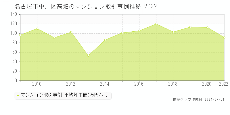 名古屋市中川区高畑のマンション取引事例推移グラフ 