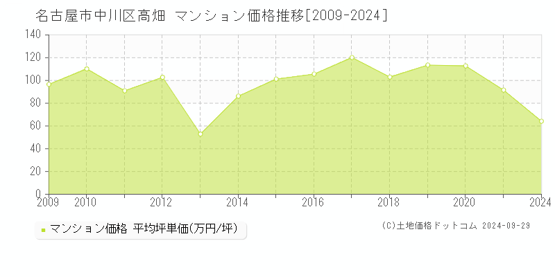 高畑(名古屋市中川区)のマンション価格推移グラフ(坪単価)