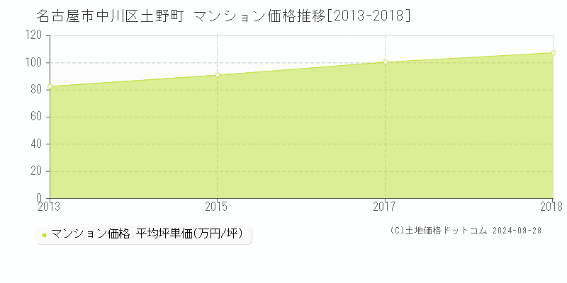 土野町(名古屋市中川区)のマンション価格推移グラフ(坪単価)[2013-2018年]