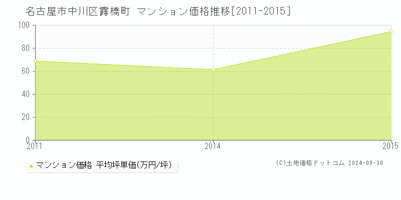 露橋町(名古屋市中川区)のマンション価格推移グラフ(坪単価)[2011-2015年]