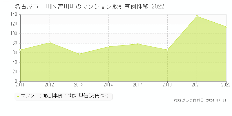 名古屋市中川区富川町のマンション取引事例推移グラフ 