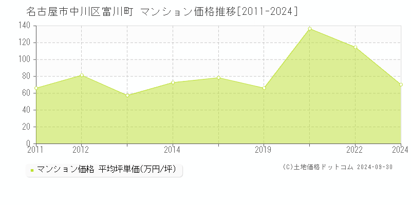 富川町(名古屋市中川区)のマンション価格推移グラフ(坪単価)[2011-2024年]