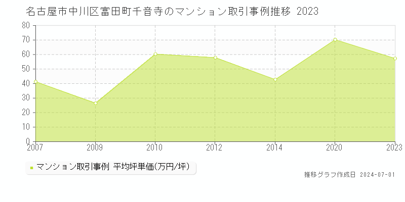 名古屋市中川区富田町千音寺のマンション取引事例推移グラフ 