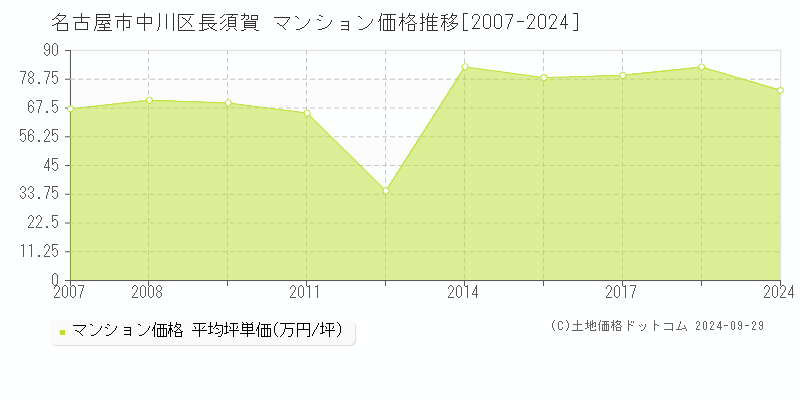 長須賀(名古屋市中川区)のマンション価格推移グラフ(坪単価)[2007-2024年]