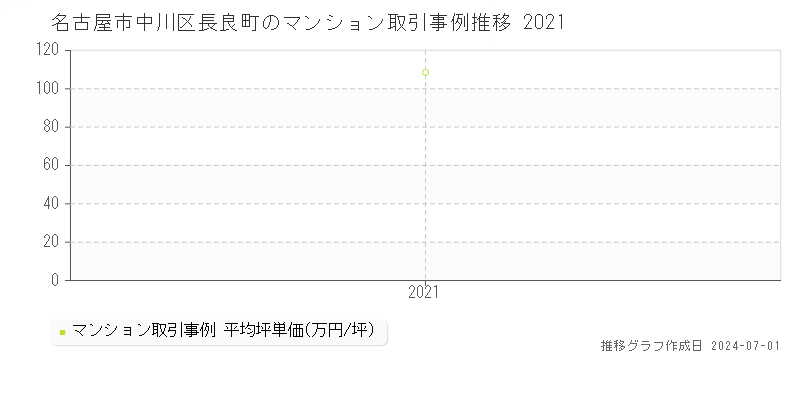 名古屋市中川区長良町のマンション取引事例推移グラフ 