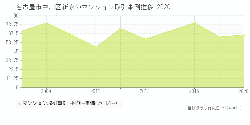 名古屋市中川区新家のマンション取引事例推移グラフ 