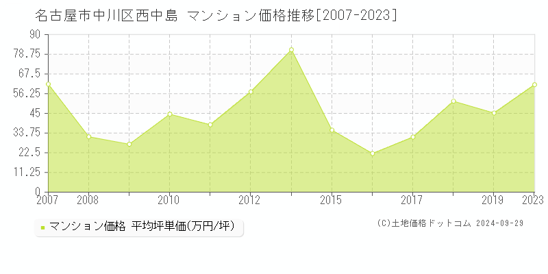 西中島(名古屋市中川区)のマンション価格推移グラフ(坪単価)[2007-2023年]