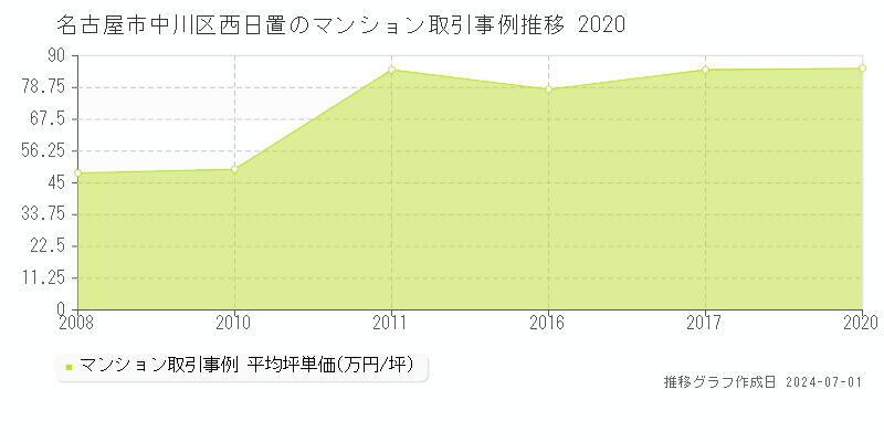 名古屋市中川区西日置のマンション取引事例推移グラフ 