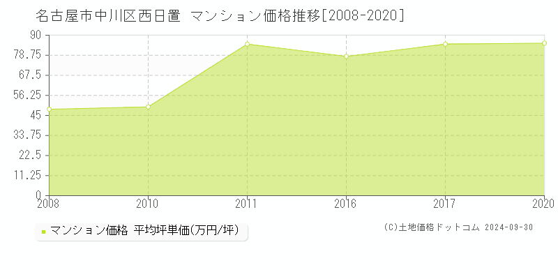 名古屋市中川区西日置のマンション取引事例推移グラフ 