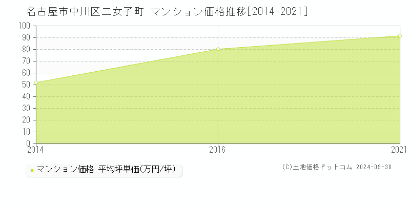 二女子町(名古屋市中川区)のマンション価格推移グラフ(坪単価)[2014-2021年]