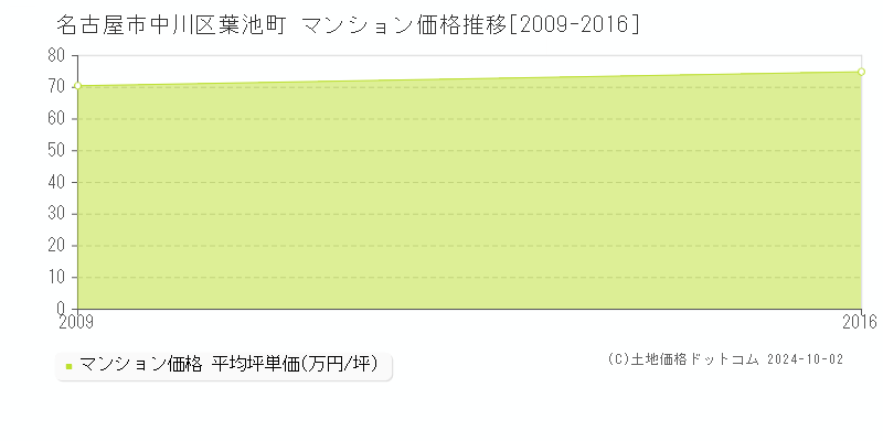 葉池町(名古屋市中川区)のマンション価格推移グラフ(坪単価)[2009-2016年]