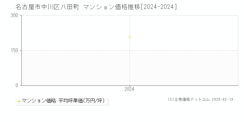 八田町(名古屋市中川区)のマンション価格推移グラフ(坪単価)[2024-2024年]