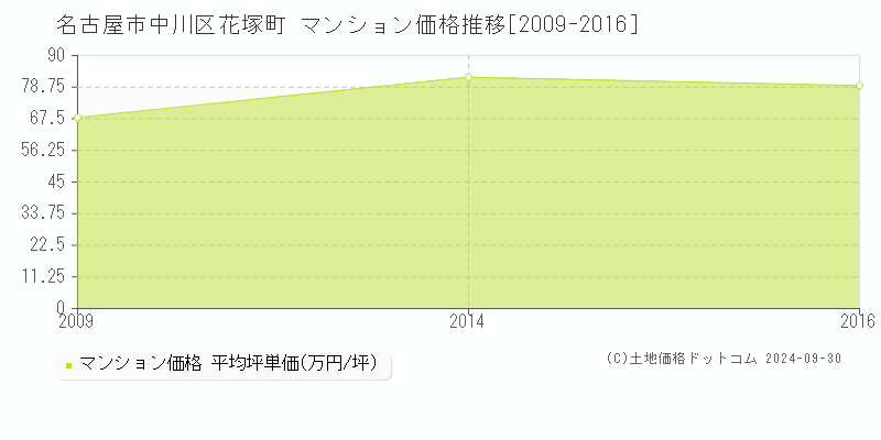 花塚町(名古屋市中川区)のマンション価格推移グラフ(坪単価)[2009-2016年]