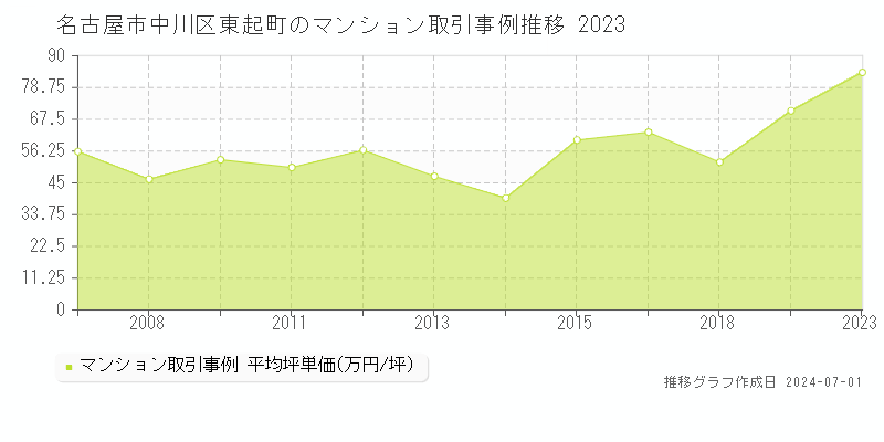 名古屋市中川区東起町のマンション取引事例推移グラフ 