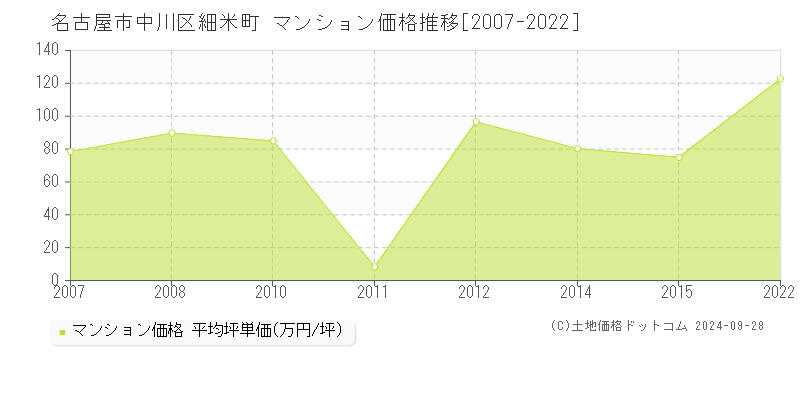 細米町(名古屋市中川区)のマンション価格推移グラフ(坪単価)[2007-2022年]