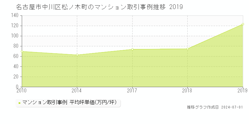 名古屋市中川区松ノ木町のマンション取引事例推移グラフ 