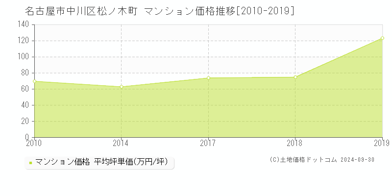 松ノ木町(名古屋市中川区)のマンション価格推移グラフ(坪単価)[2010-2019年]