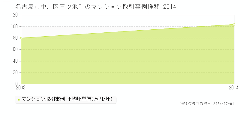 名古屋市中川区三ツ池町のマンション取引事例推移グラフ 
