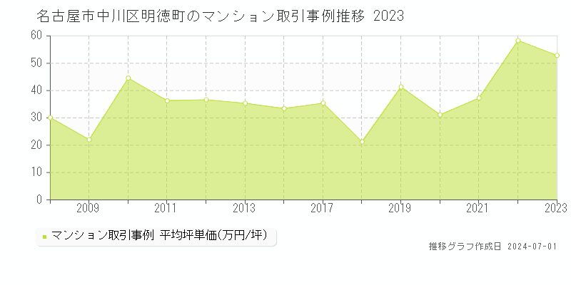 名古屋市中川区明徳町のマンション取引事例推移グラフ 