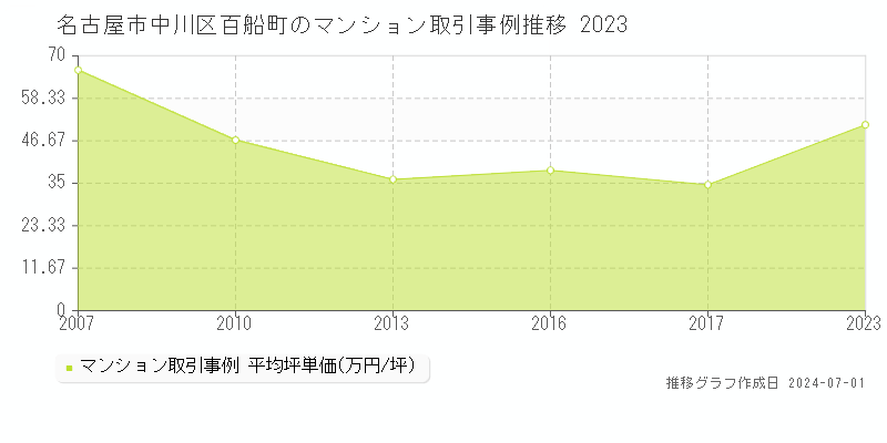 名古屋市中川区百船町のマンション取引事例推移グラフ 