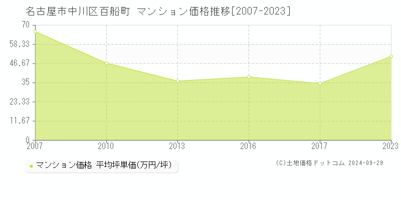 名古屋市中川区百船町のマンション取引事例推移グラフ 