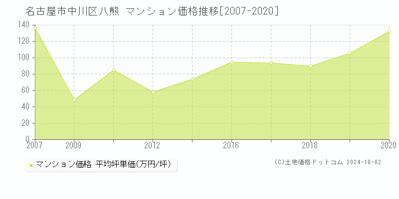 八熊(名古屋市中川区)のマンション価格推移グラフ(坪単価)[2007-2020年]