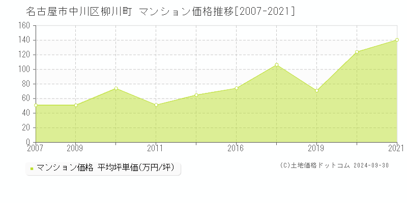 名古屋市中川区柳川町のマンション取引事例推移グラフ 