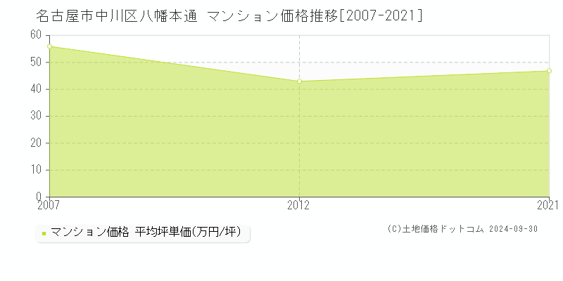 八幡本通(名古屋市中川区)のマンション価格推移グラフ(坪単価)[2007-2021年]