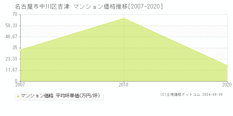 吉津(名古屋市中川区)のマンション価格推移グラフ(坪単価)[2007-2020年]