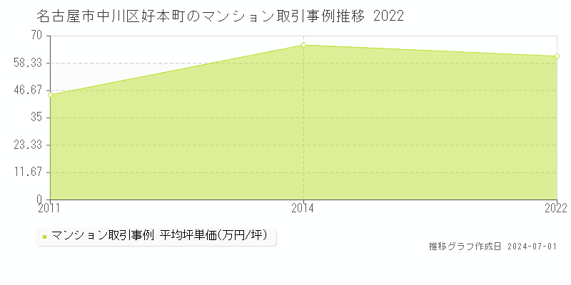 名古屋市中川区好本町のマンション取引事例推移グラフ 