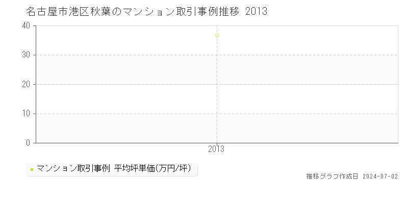 名古屋市港区秋葉のマンション取引事例推移グラフ 