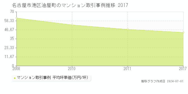 名古屋市港区油屋町のマンション取引事例推移グラフ 