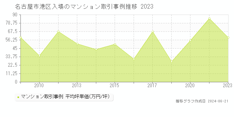 名古屋市港区入場のマンション取引事例推移グラフ 