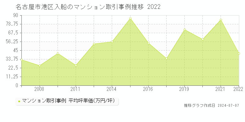 名古屋市港区入船のマンション取引事例推移グラフ 