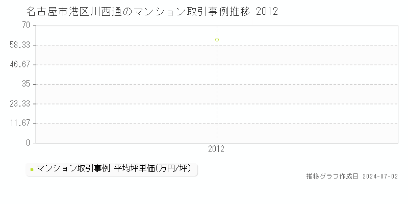 名古屋市港区川西通のマンション取引事例推移グラフ 