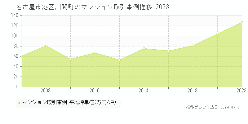 名古屋市港区川間町のマンション取引事例推移グラフ 
