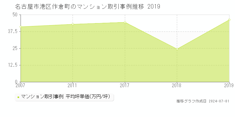名古屋市港区作倉町のマンション取引事例推移グラフ 