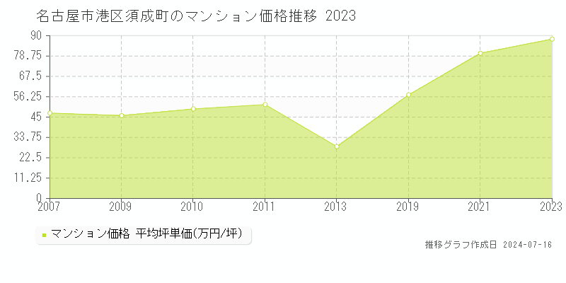 名古屋市港区須成町のマンション取引事例推移グラフ 
