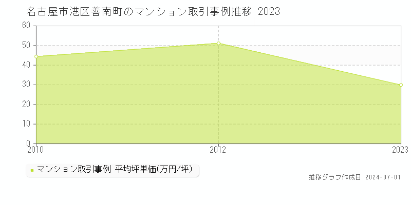 名古屋市港区善南町のマンション取引事例推移グラフ 