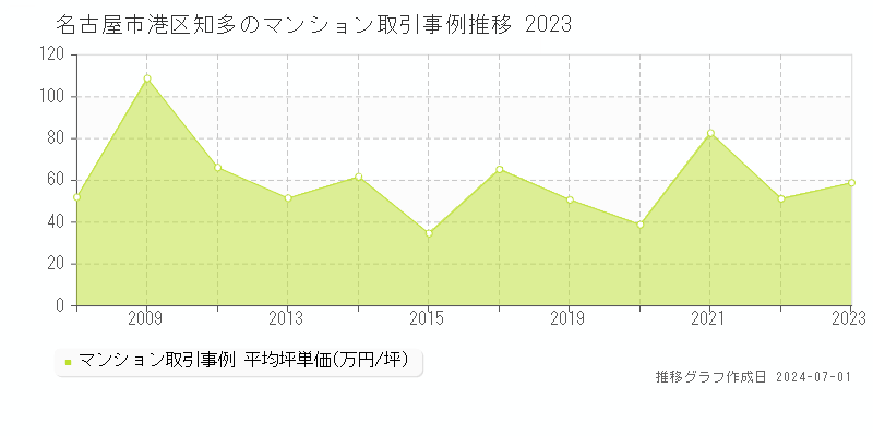 名古屋市港区知多のマンション取引事例推移グラフ 