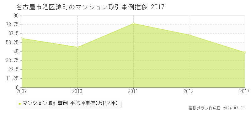 名古屋市港区錦町のマンション取引事例推移グラフ 