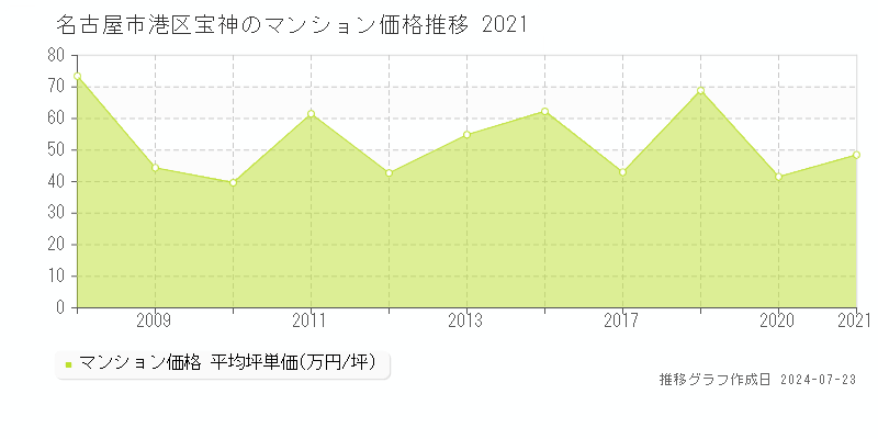 名古屋市港区宝神のマンション取引事例推移グラフ 